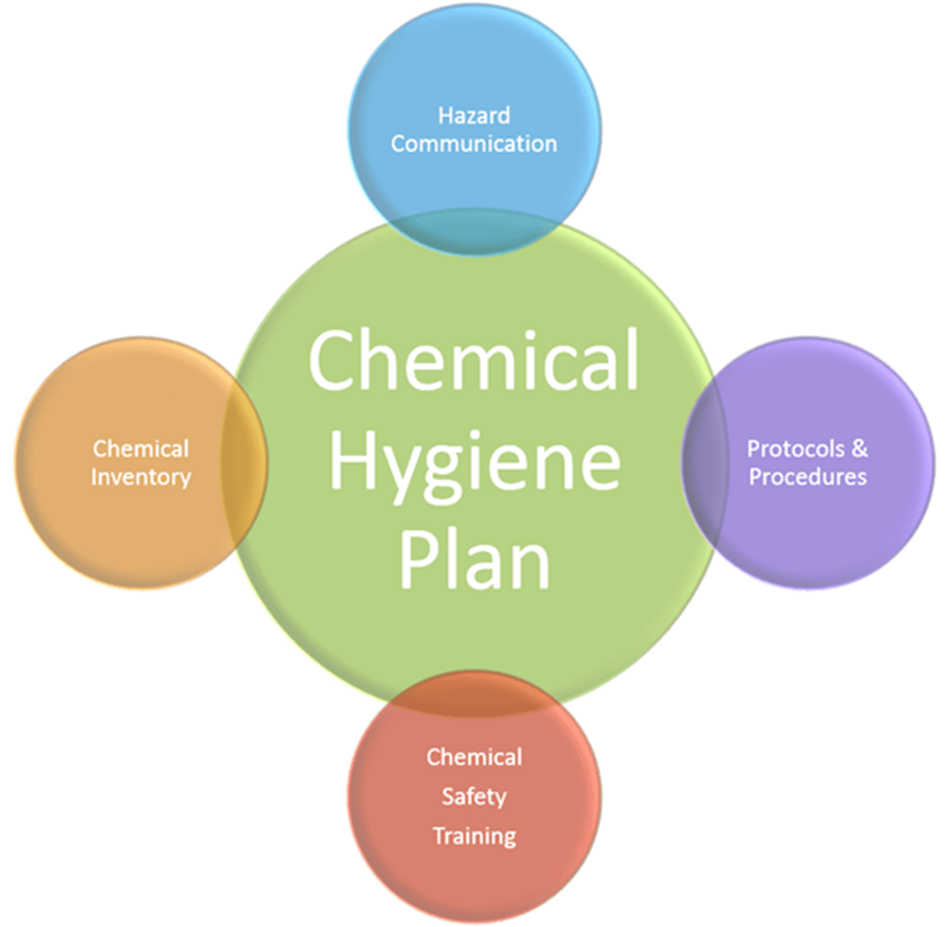 Chemical Hygiene Plans & Laboratory Safety for Water & Wastewater Labs